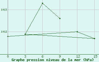 Courbe de la pression atmosphrique pour Lamia