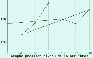 Courbe de la pression atmosphrique pour Misurata