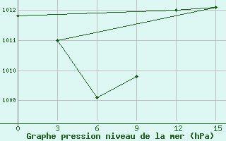 Courbe de la pression atmosphrique pour Kupang / El Tari