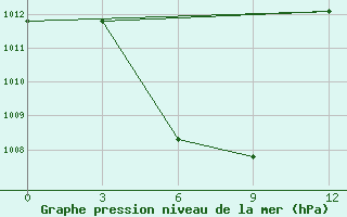 Courbe de la pression atmosphrique pour Putusibau