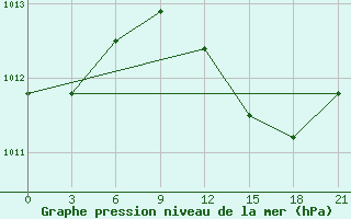 Courbe de la pression atmosphrique pour Rijeka / Omisalj