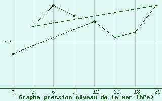 Courbe de la pression atmosphrique pour Gjirokastra