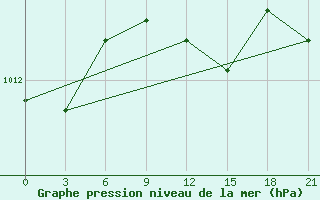 Courbe de la pression atmosphrique pour Milos