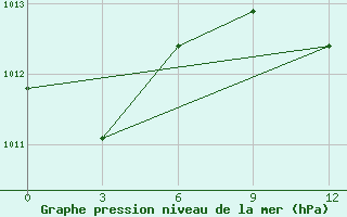 Courbe de la pression atmosphrique pour El Khoms