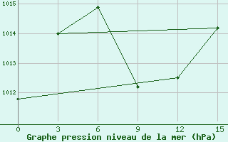 Courbe de la pression atmosphrique pour Minqin