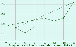 Courbe de la pression atmosphrique pour Alger Port