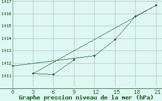 Courbe de la pression atmosphrique pour Novyj Tor