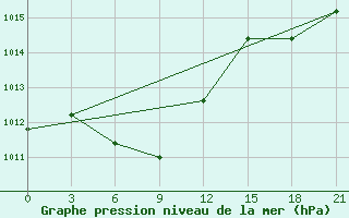 Courbe de la pression atmosphrique pour Sinuiju