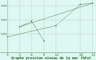 Courbe de la pression atmosphrique pour Zhongxiang