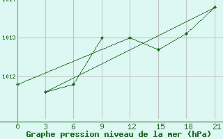 Courbe de la pression atmosphrique pour Twenthe (PB)