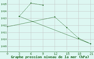 Courbe de la pression atmosphrique pour Suhinici