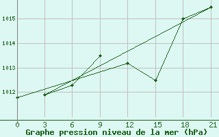 Courbe de la pression atmosphrique pour Usak Meydan