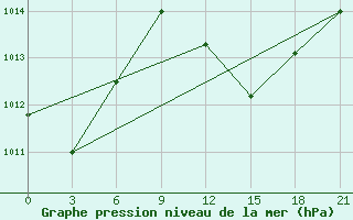 Courbe de la pression atmosphrique pour Hihifo Ile Wallis