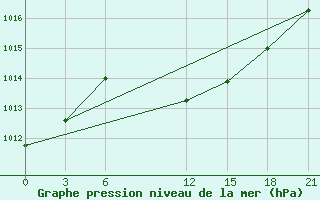 Courbe de la pression atmosphrique pour Tymvou