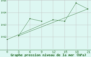 Courbe de la pression atmosphrique pour Konstantinovsk