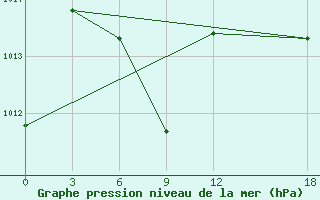 Courbe de la pression atmosphrique pour Bijie