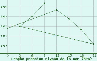 Courbe de la pression atmosphrique pour Kursk