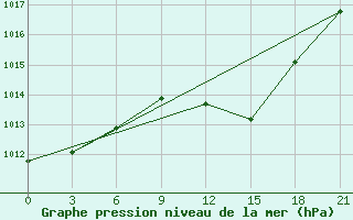 Courbe de la pression atmosphrique pour Varandey