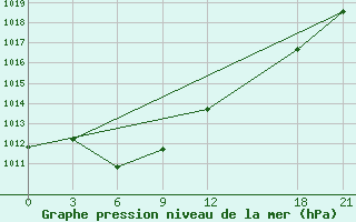 Courbe de la pression atmosphrique pour Fengning