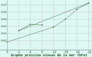 Courbe de la pression atmosphrique pour Ekezhe