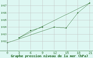 Courbe de la pression atmosphrique pour Gorki