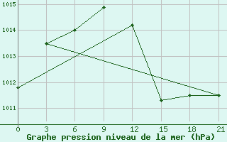 Courbe de la pression atmosphrique pour Ilam