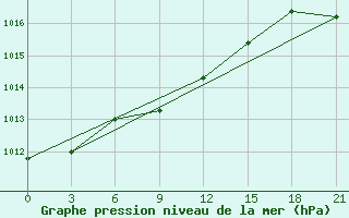 Courbe de la pression atmosphrique pour Holmogory