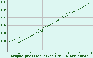 Courbe de la pression atmosphrique pour Inza