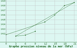 Courbe de la pression atmosphrique pour Suhinici