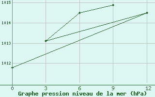 Courbe de la pression atmosphrique pour Doxato