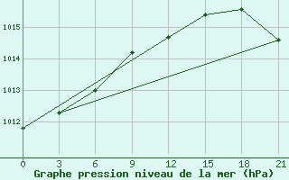 Courbe de la pression atmosphrique pour Kovda