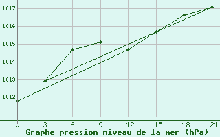 Courbe de la pression atmosphrique pour Myronivka