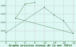 Courbe de la pression atmosphrique pour Ohony