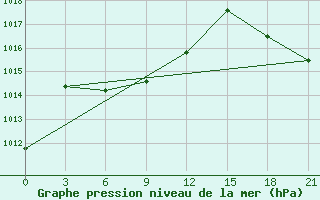 Courbe de la pression atmosphrique pour Yichang