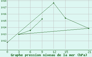 Courbe de la pression atmosphrique pour Santa Cruz