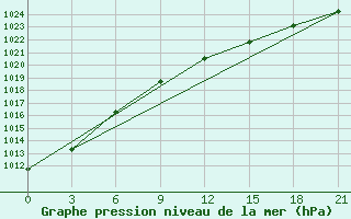 Courbe de la pression atmosphrique pour Umba