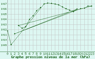 Courbe de la pression atmosphrique pour Dourbes (Be)