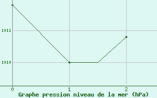 Courbe de la pression atmosphrique pour Pisa / S. Giusto