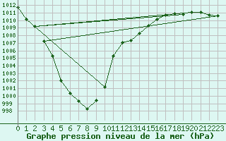 Courbe de la pression atmosphrique pour Fribourg (All)