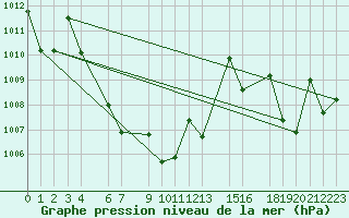 Courbe de la pression atmosphrique pour Umphang