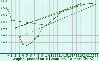 Courbe de la pression atmosphrique pour Dundrennan