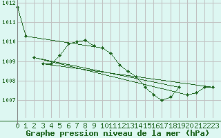 Courbe de la pression atmosphrique pour Llanes