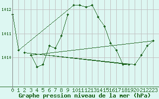 Courbe de la pression atmosphrique pour Tours (37)