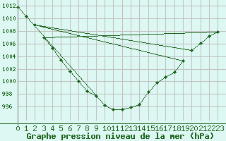 Courbe de la pression atmosphrique pour Meraker-Egge