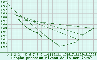 Courbe de la pression atmosphrique pour Humain (Be)