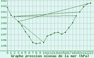 Courbe de la pression atmosphrique pour Voiron (38)