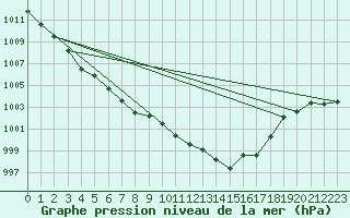 Courbe de la pression atmosphrique pour Lough Fea