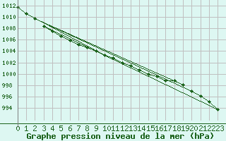 Courbe de la pression atmosphrique pour Landsort