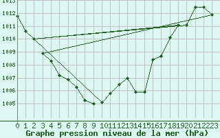 Courbe de la pression atmosphrique pour Braunlage