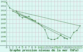 Courbe de la pression atmosphrique pour Stabio